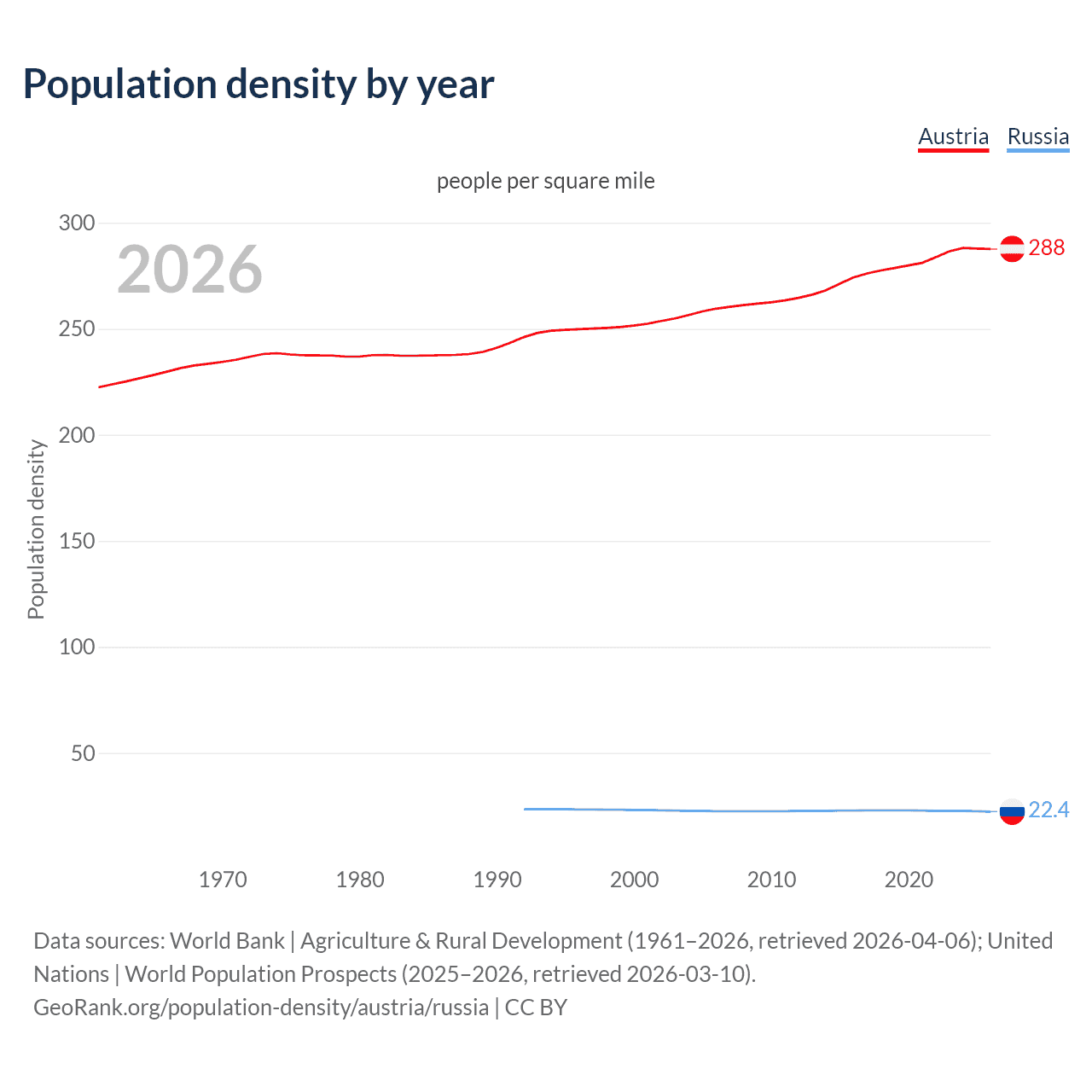 Population density