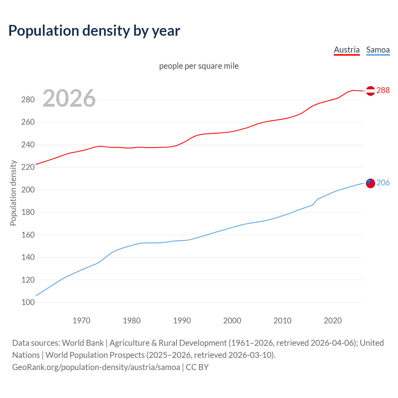 Population density