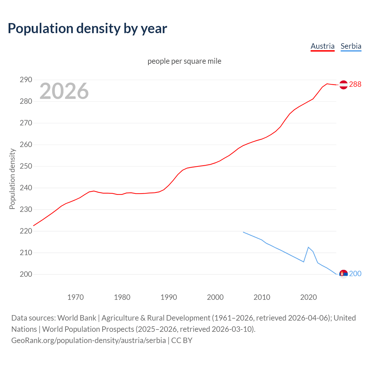 Population density