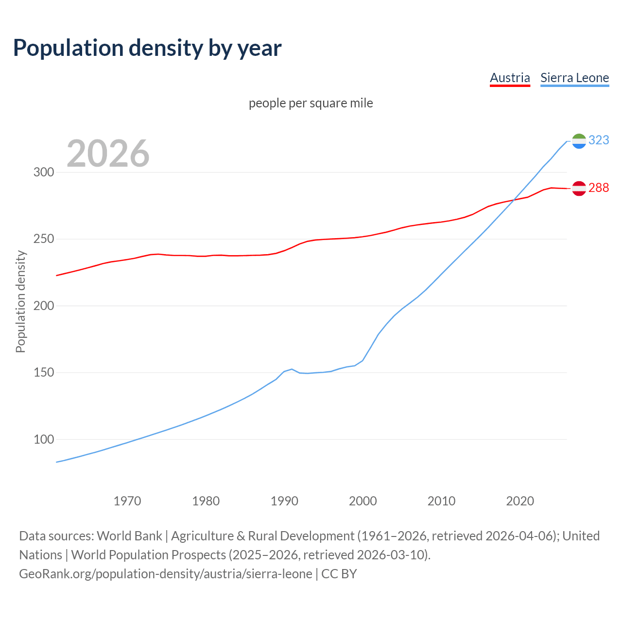 Population density