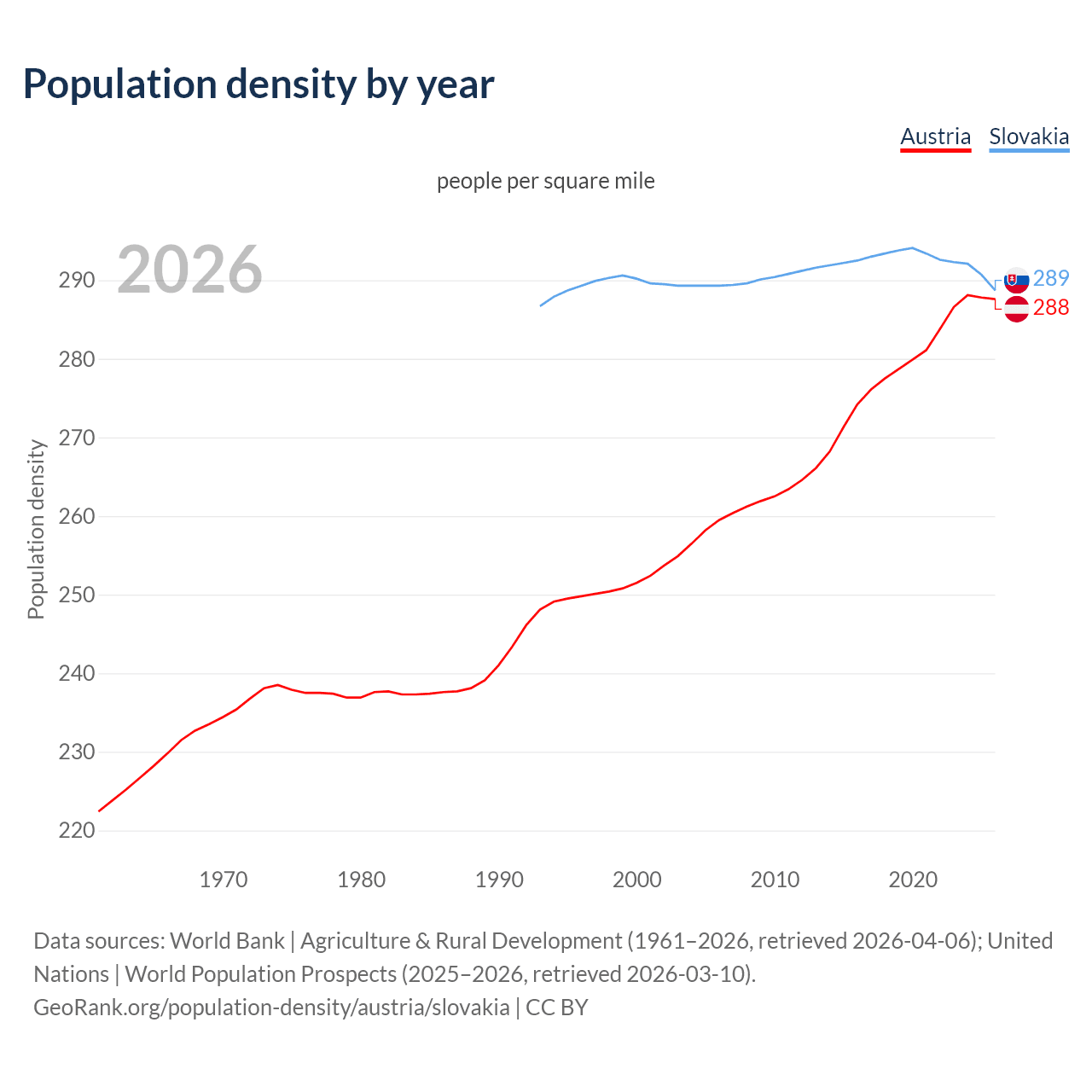 Population density