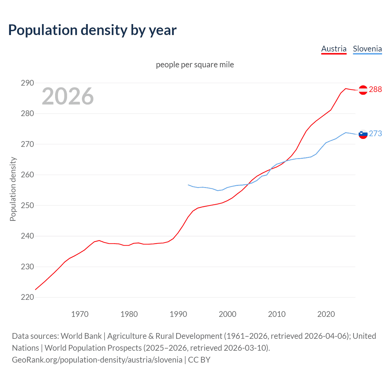 Population density