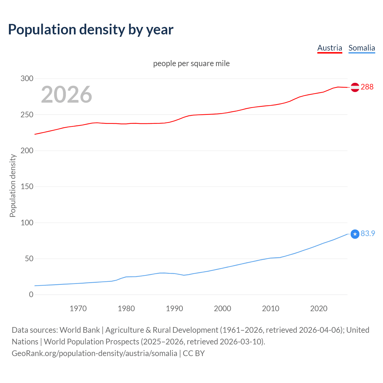 Population density