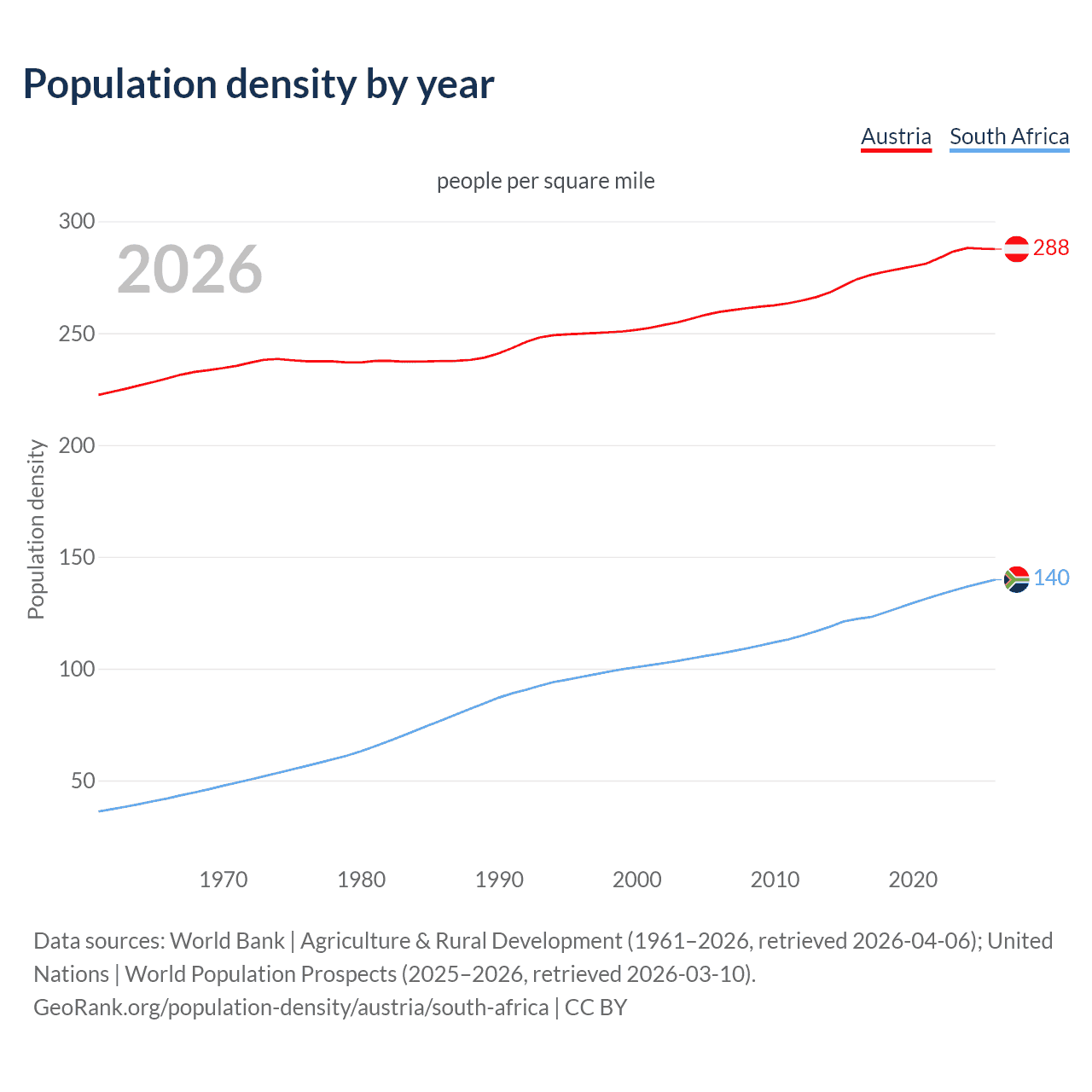 Population density
