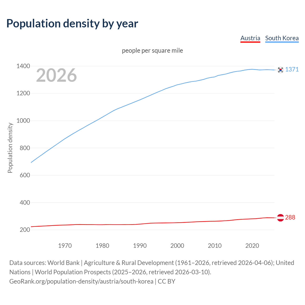 Population density
