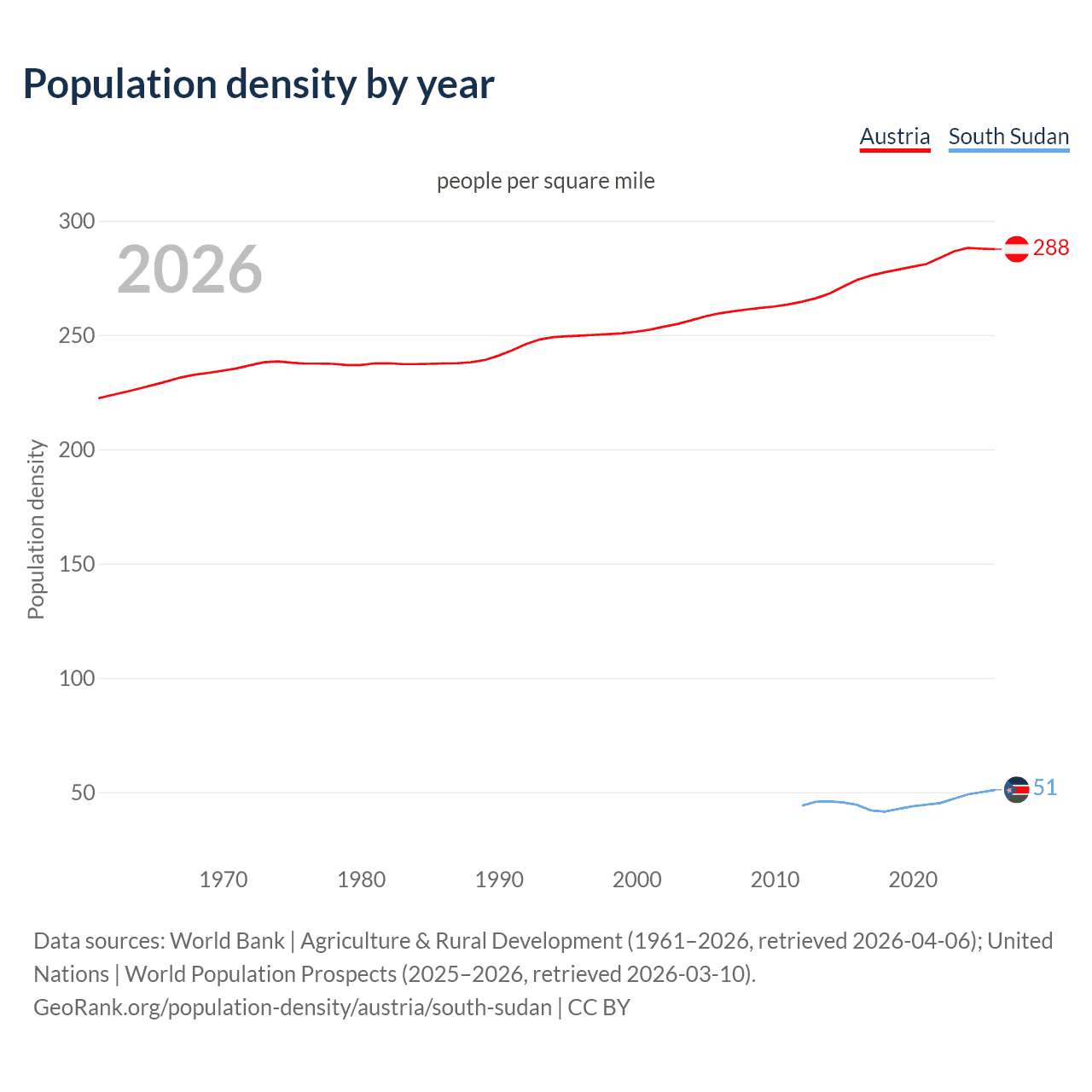 Population density