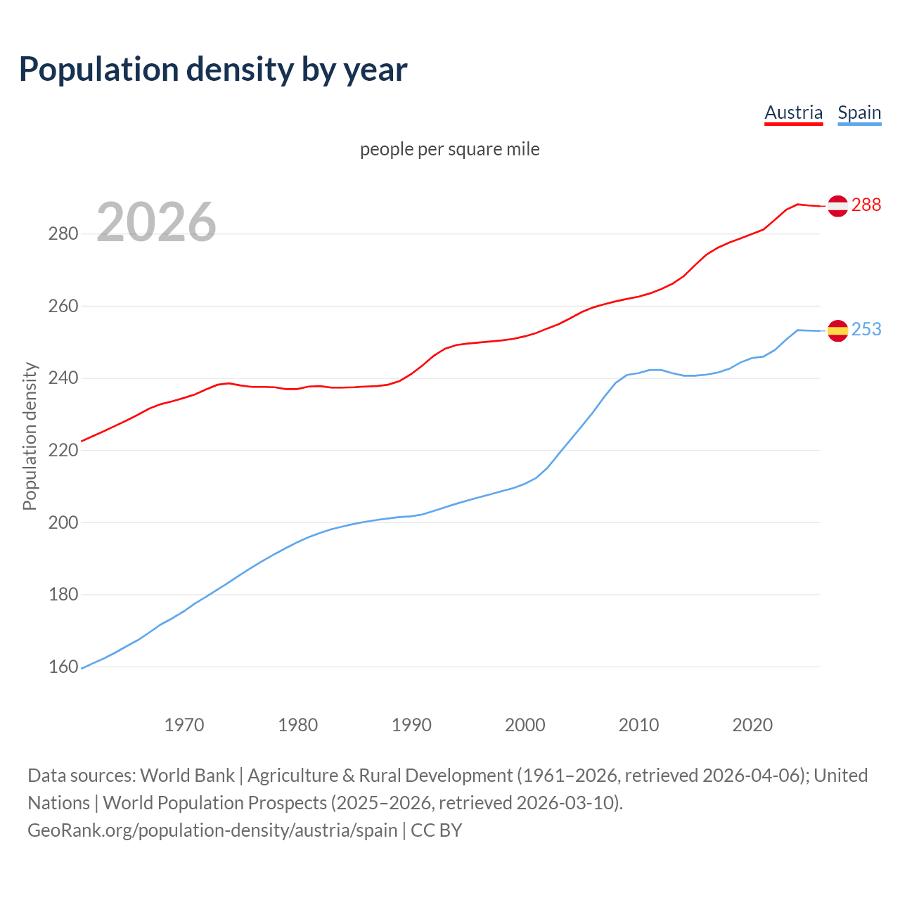 Population density