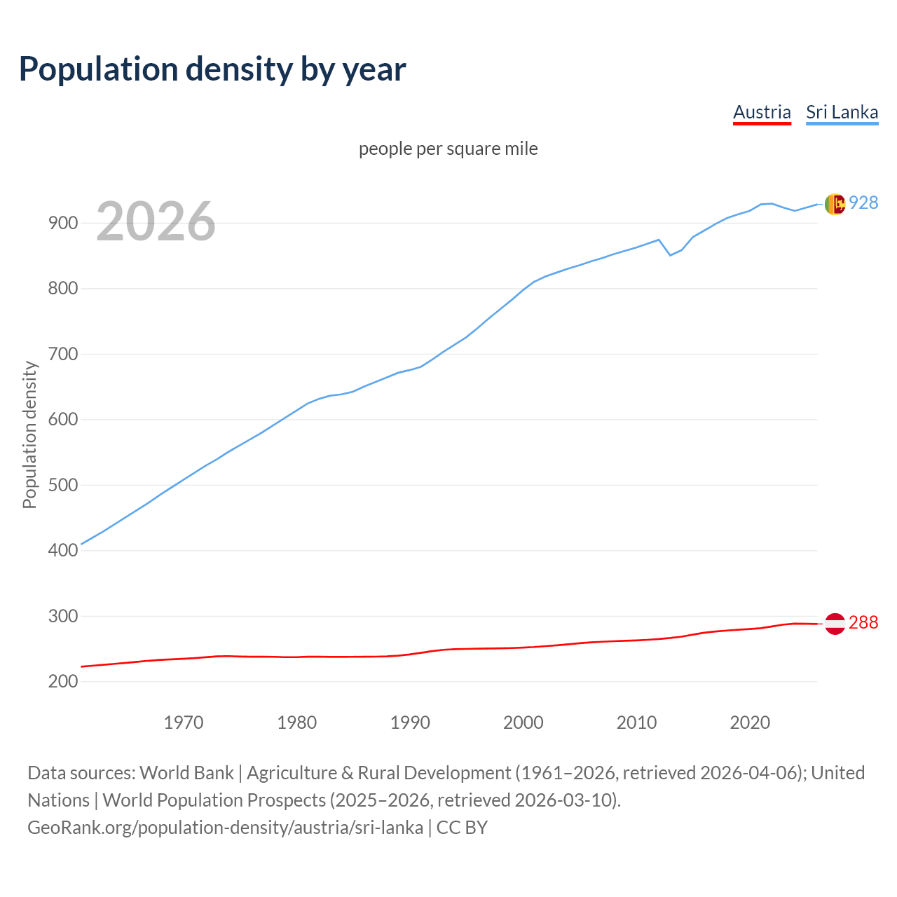 Population density