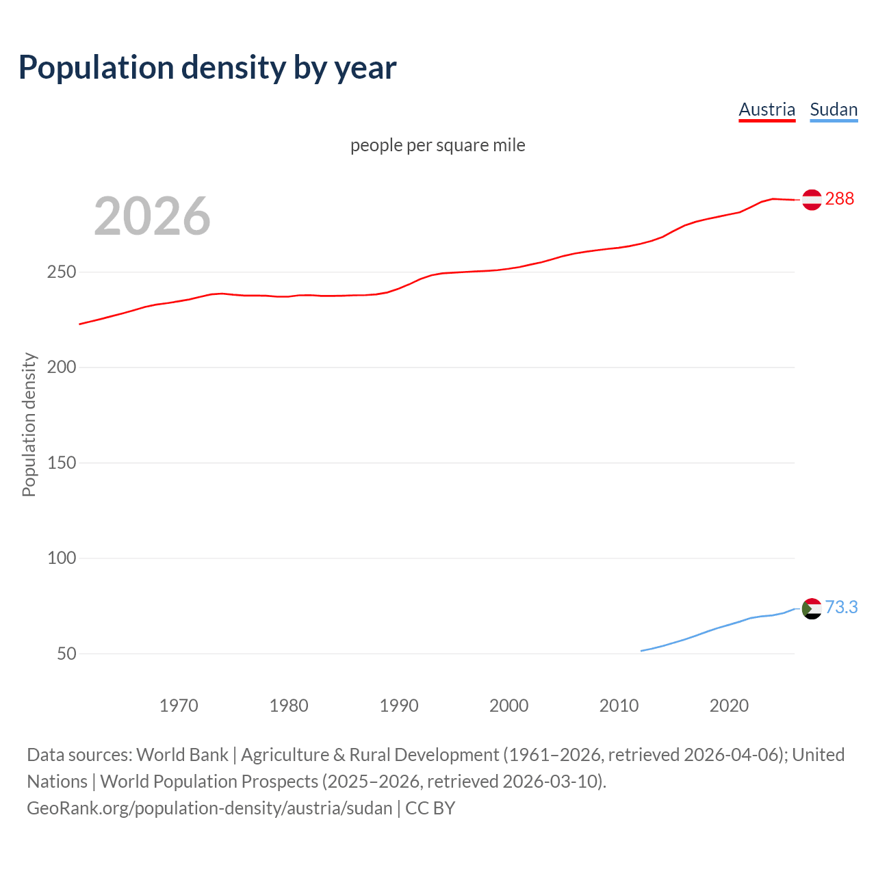 Population density