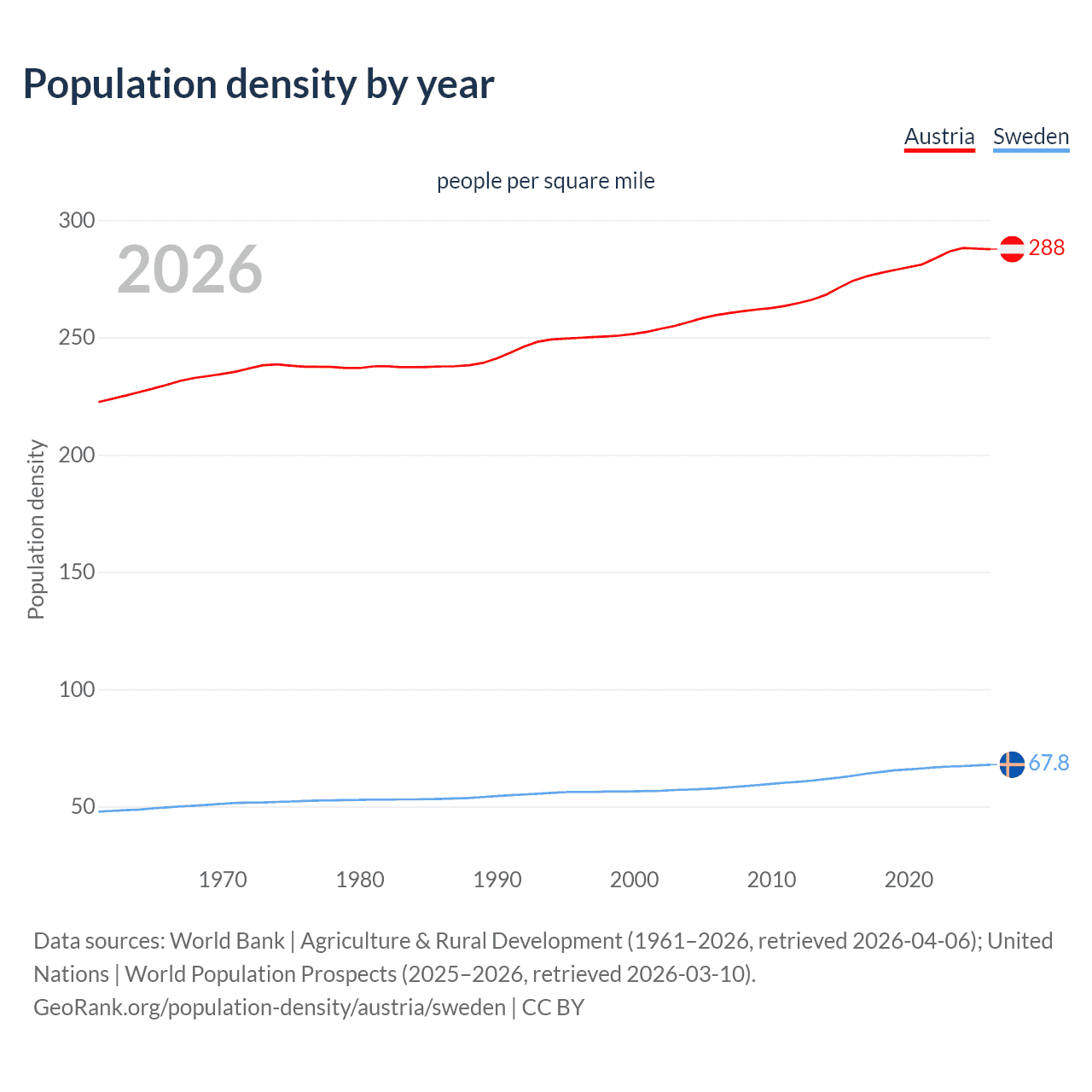 Population density