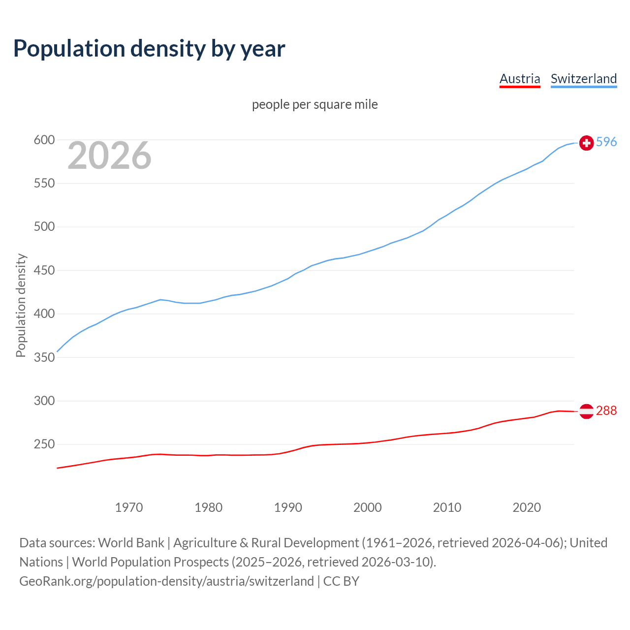 Population density
