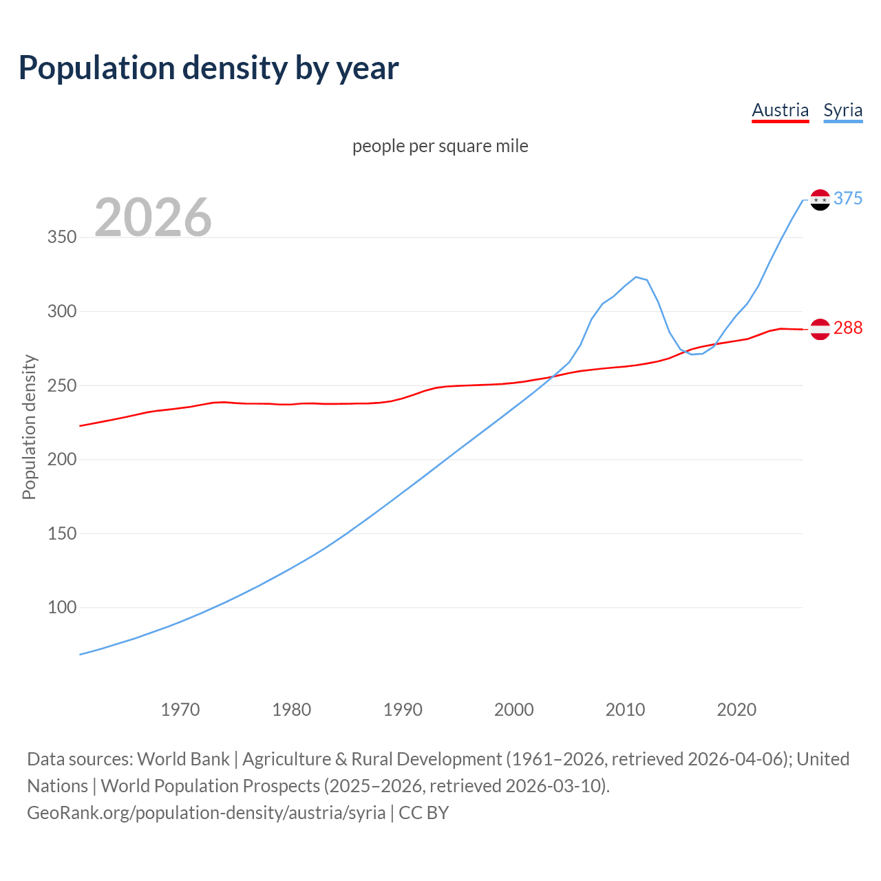 Population density