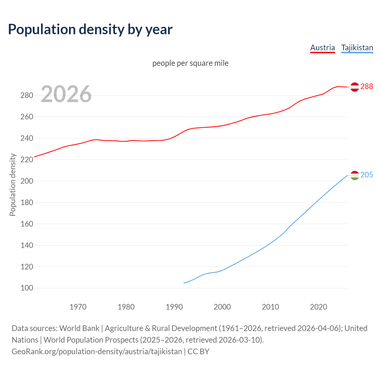 Population density