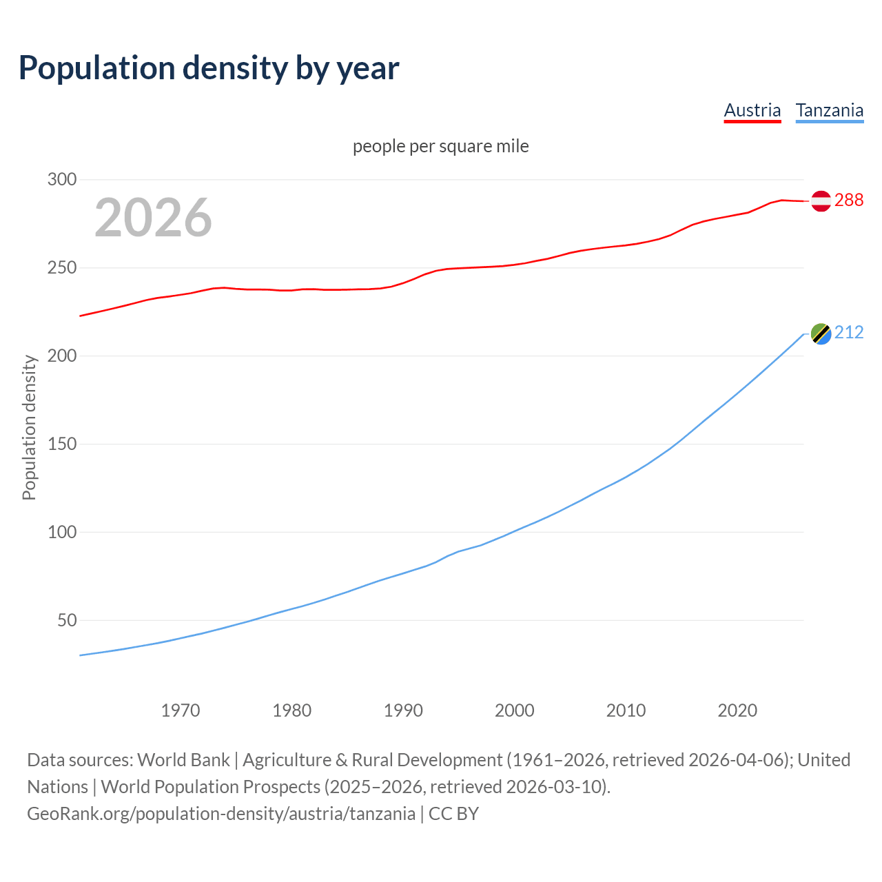 Population density