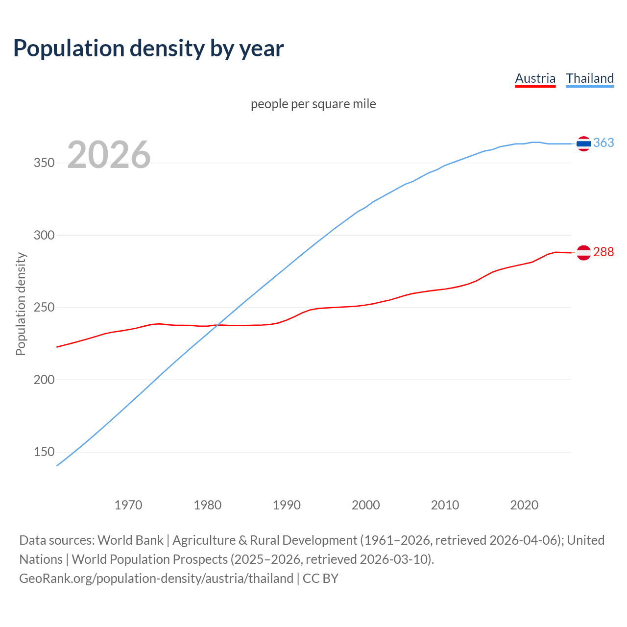 Population density