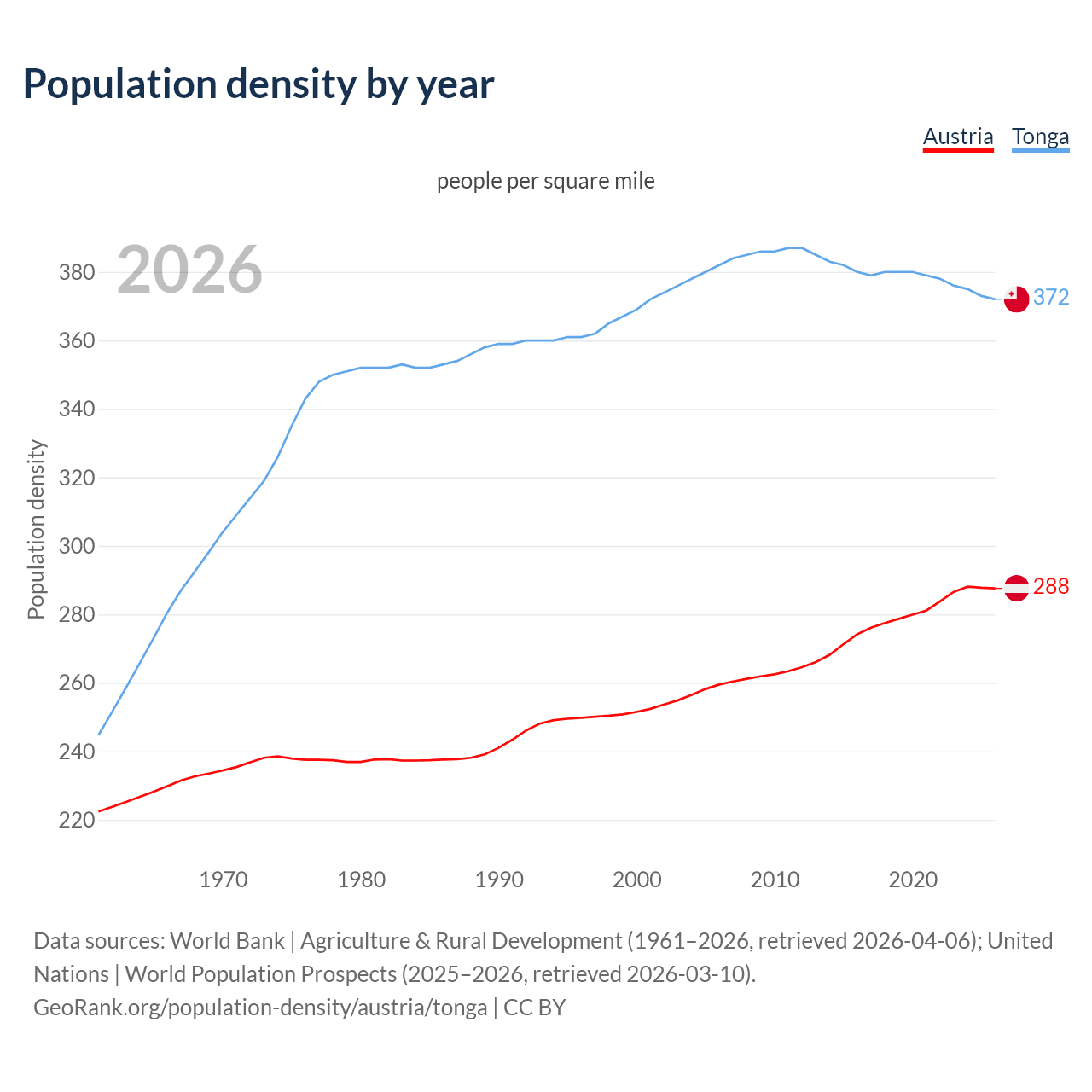 Population density