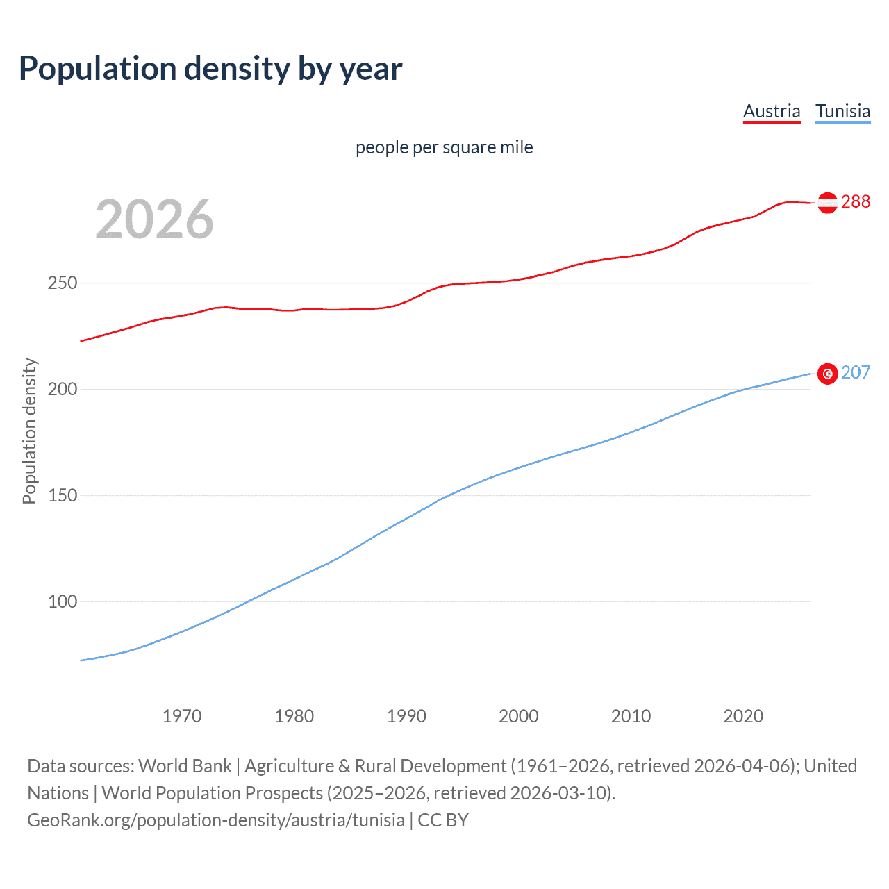 Population density