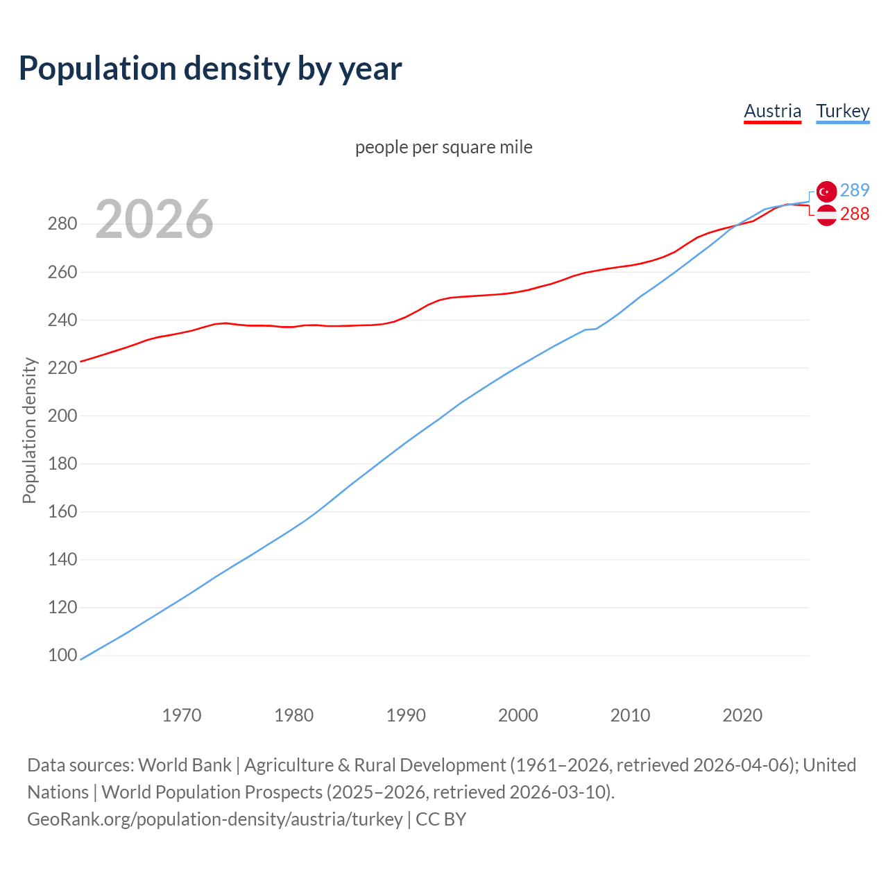 Population density