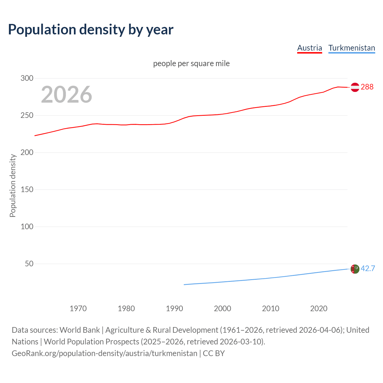 Population density