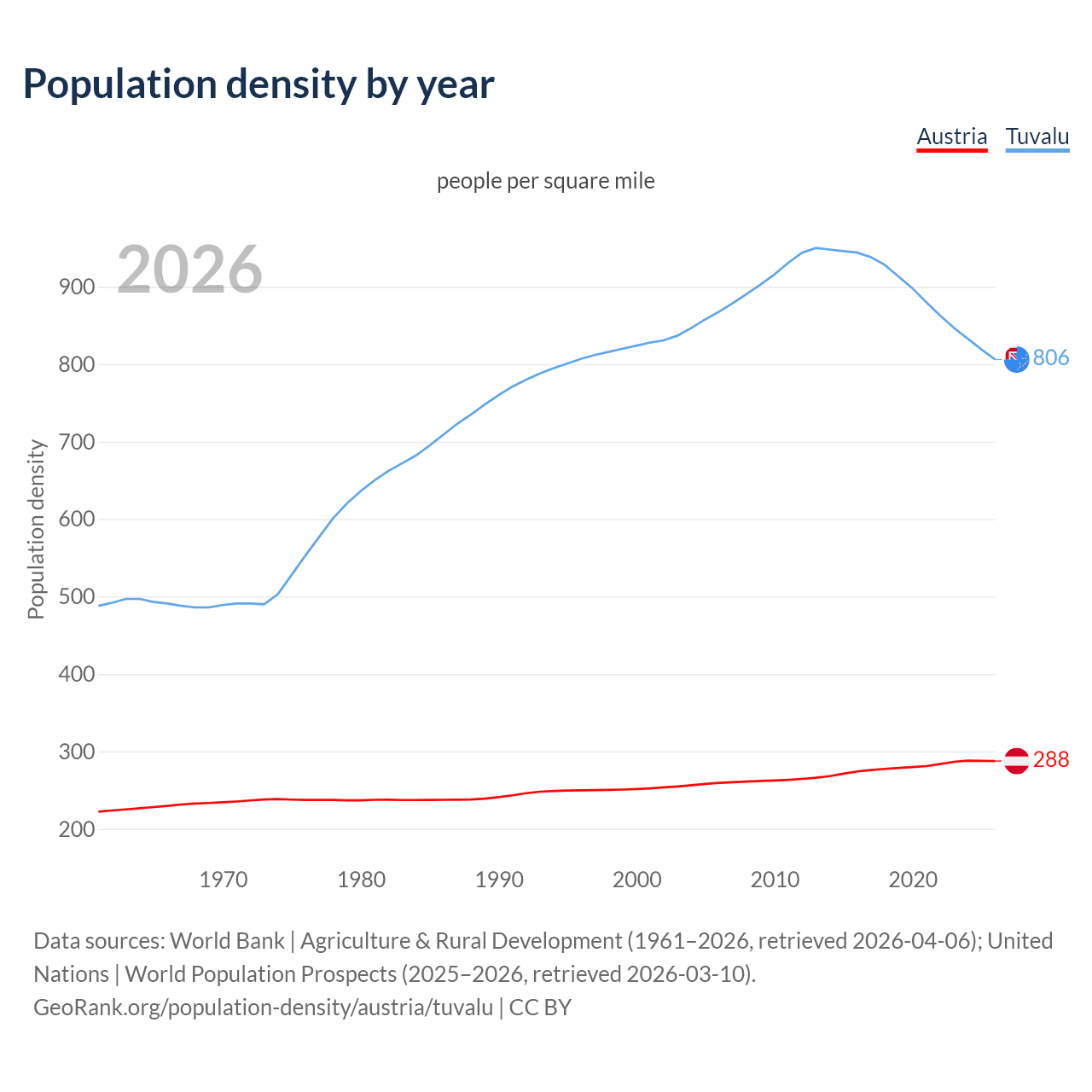 Population density
