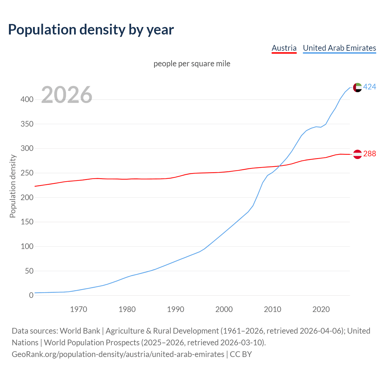 Population density