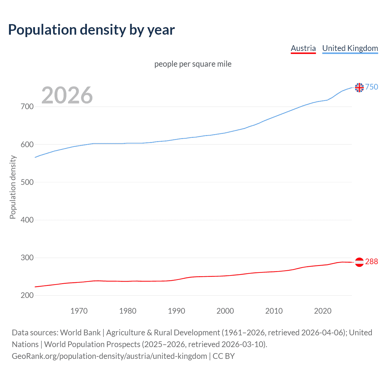 Population density
