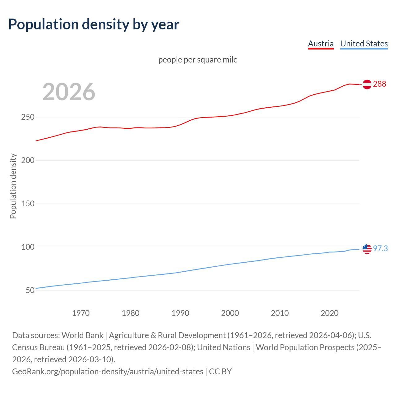 Population density