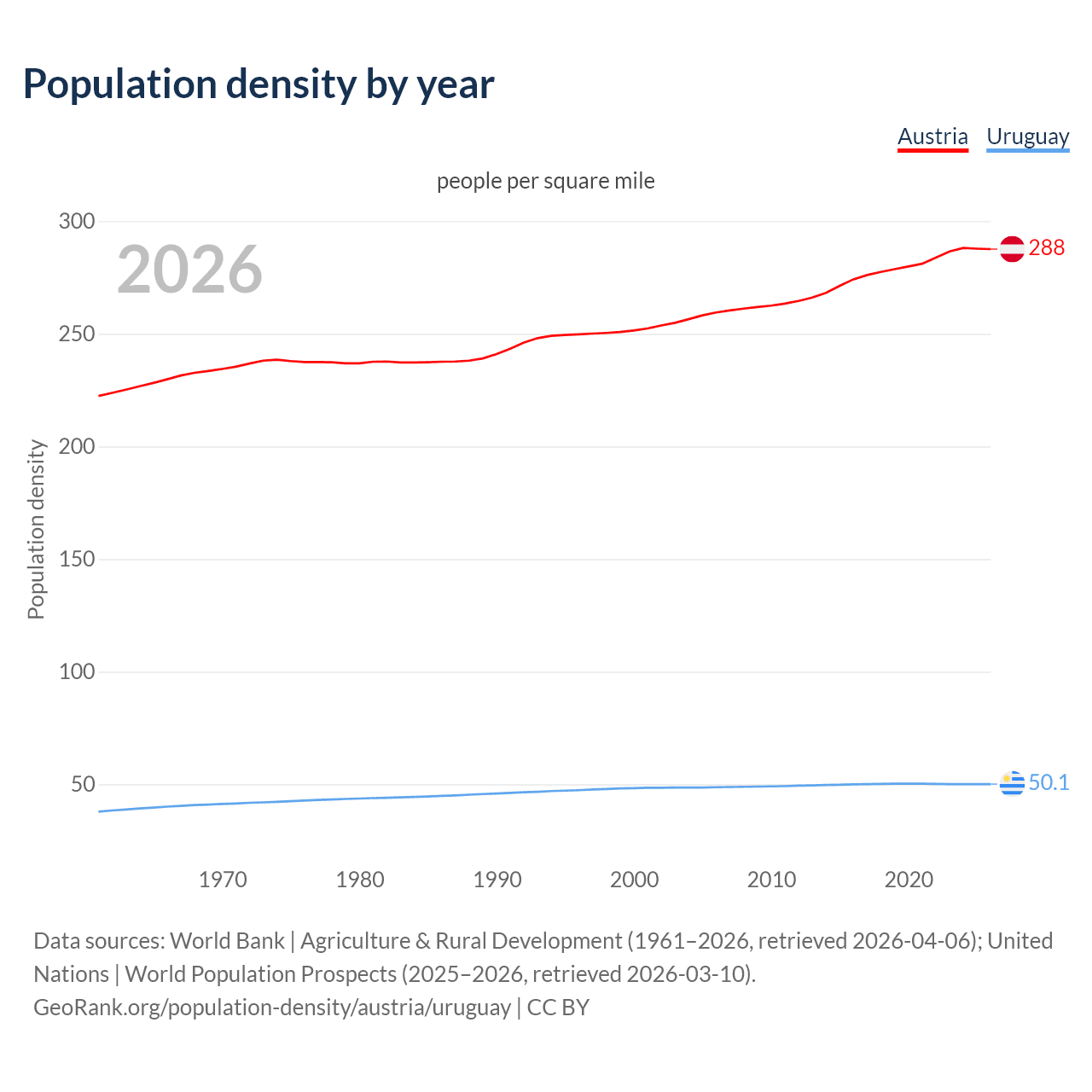 Population density