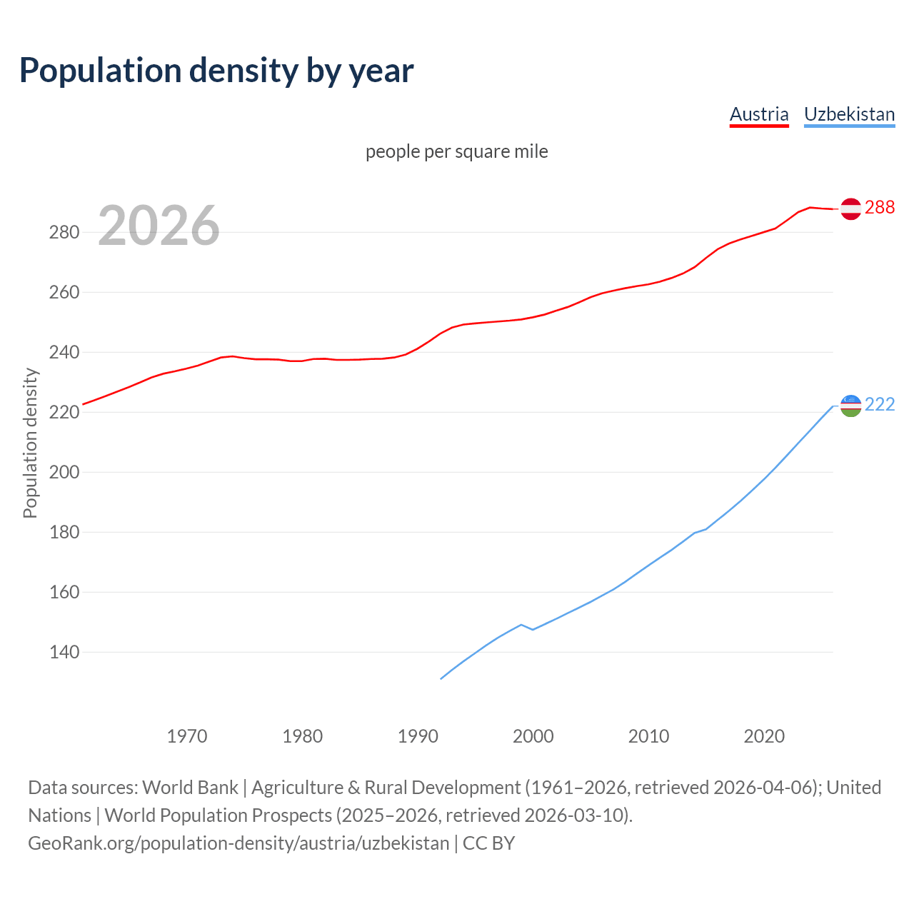 Population density