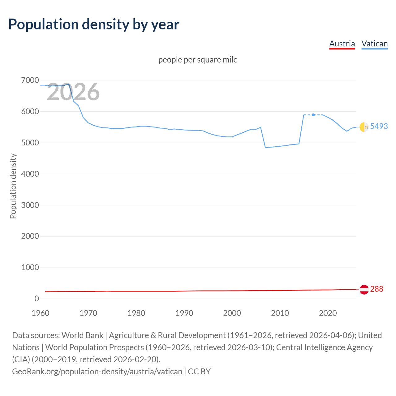 Population density