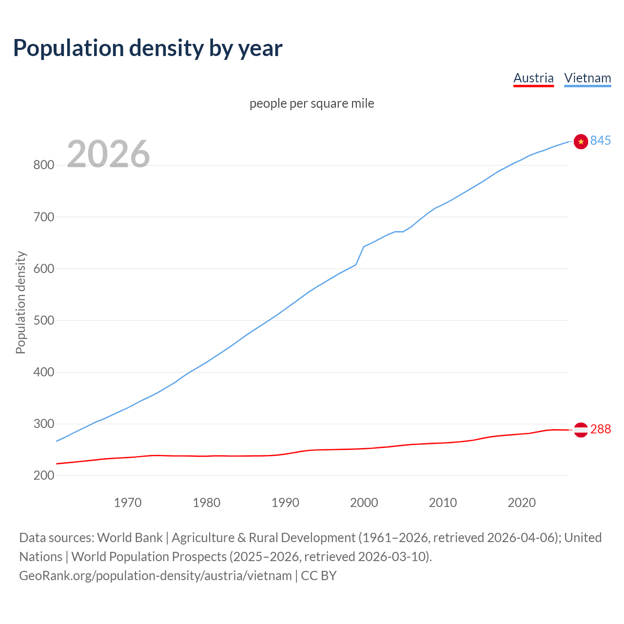 Population density