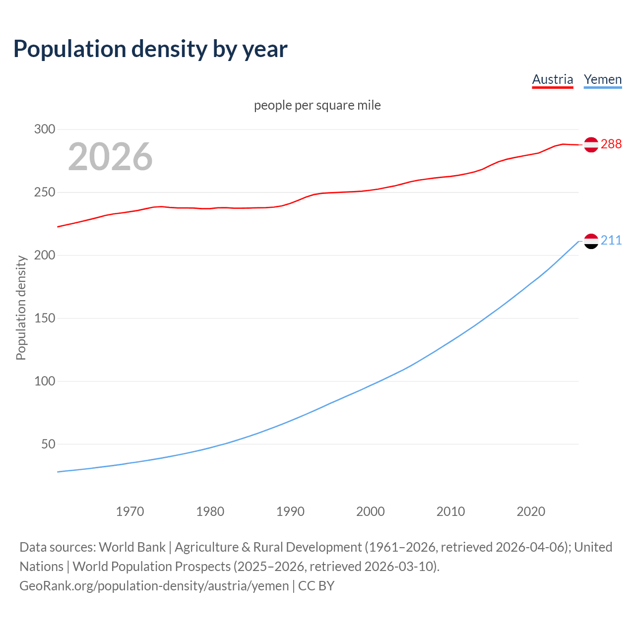 Population density
