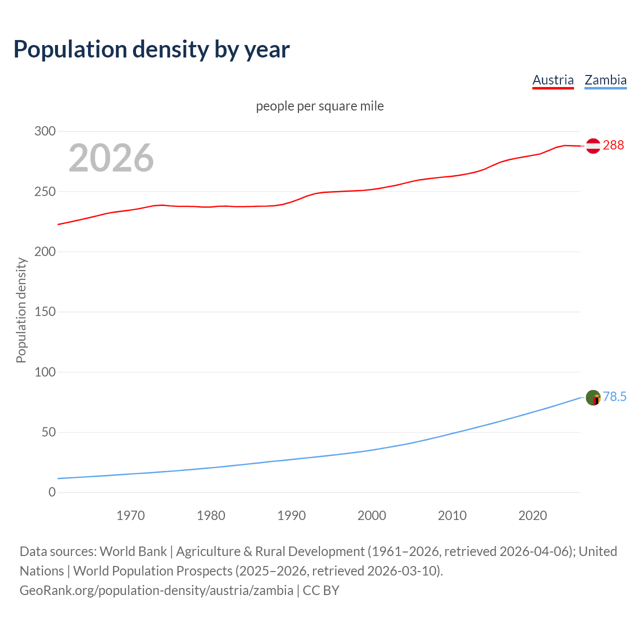 Population density