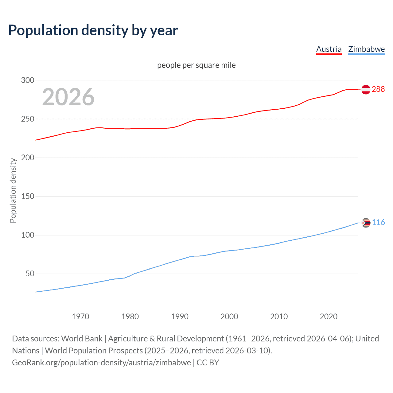 Population density
