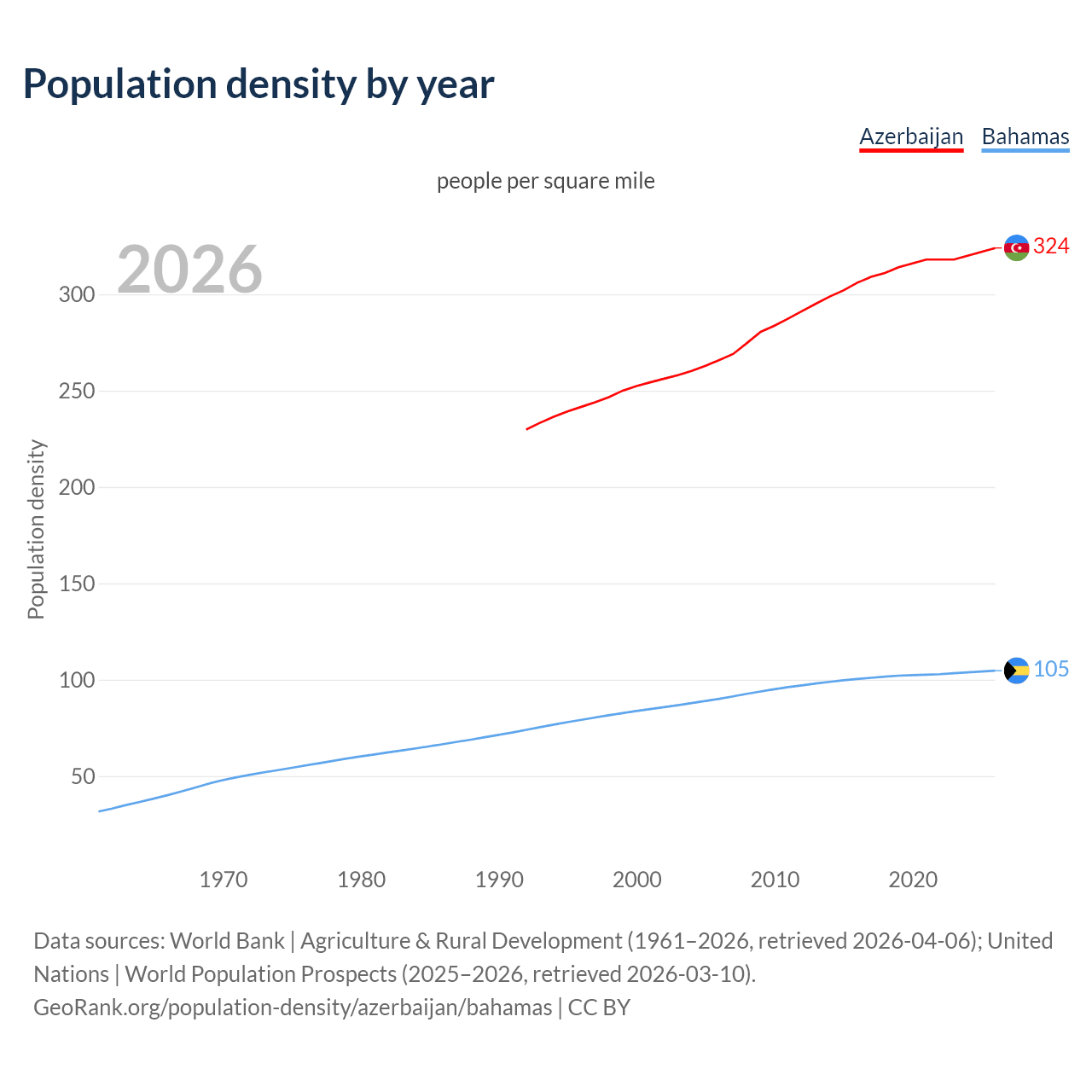 Population density