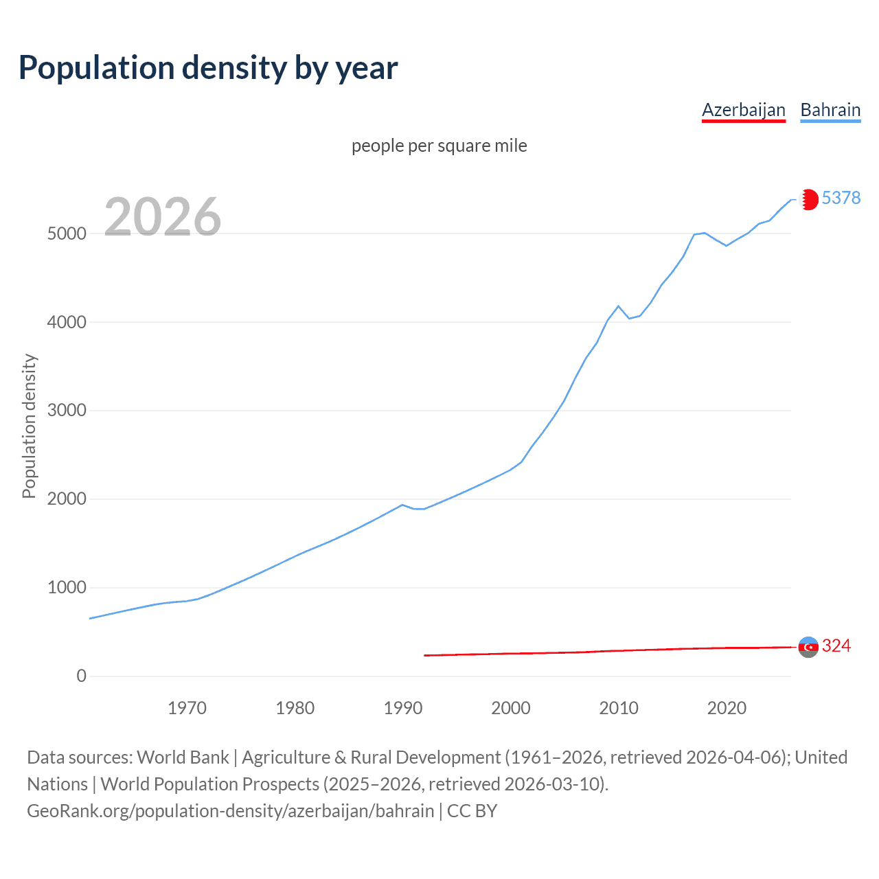 Population density