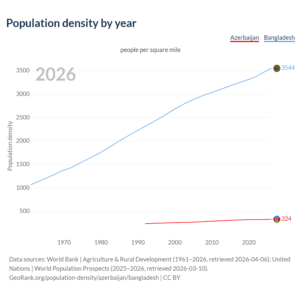 Population density