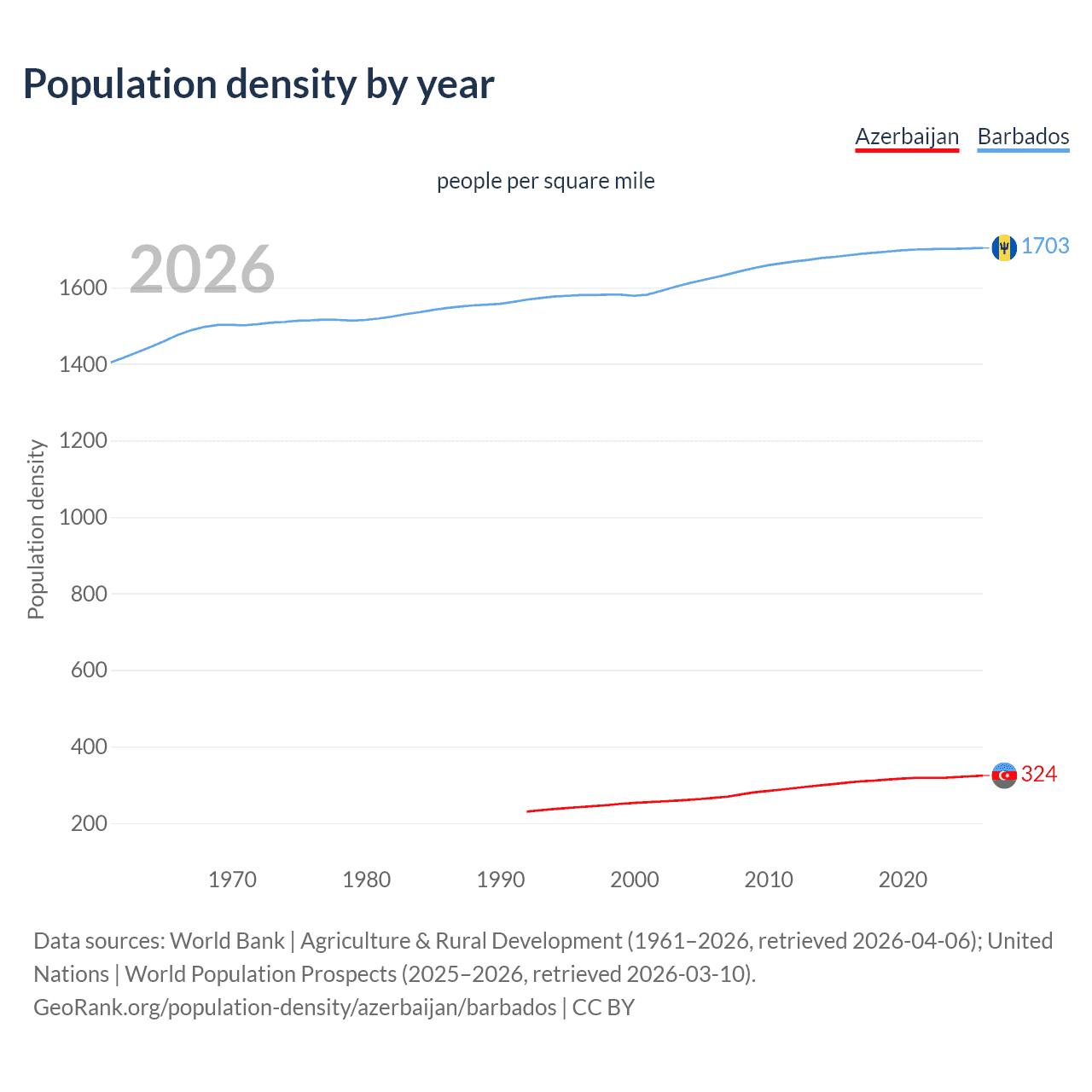 Population density