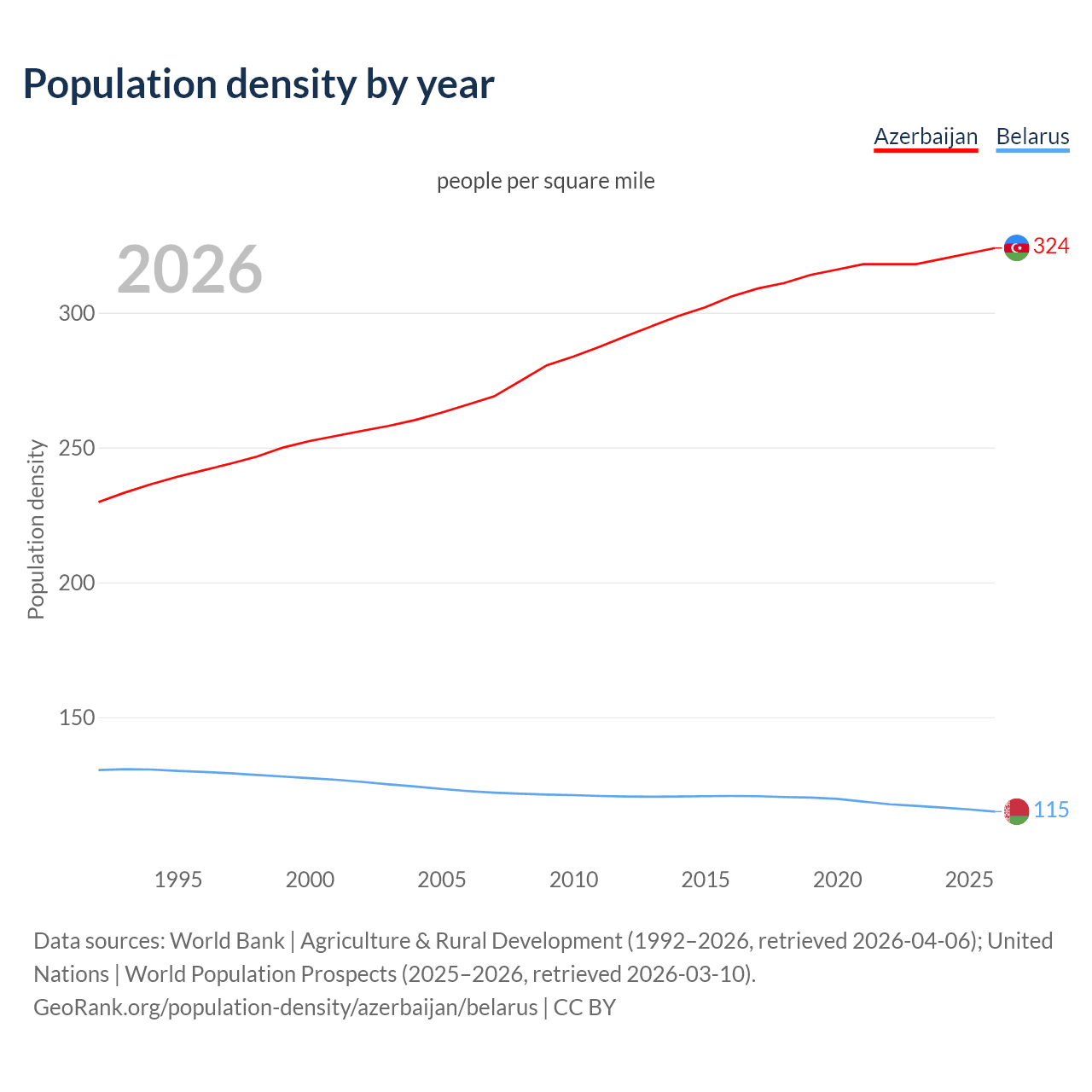 Population density