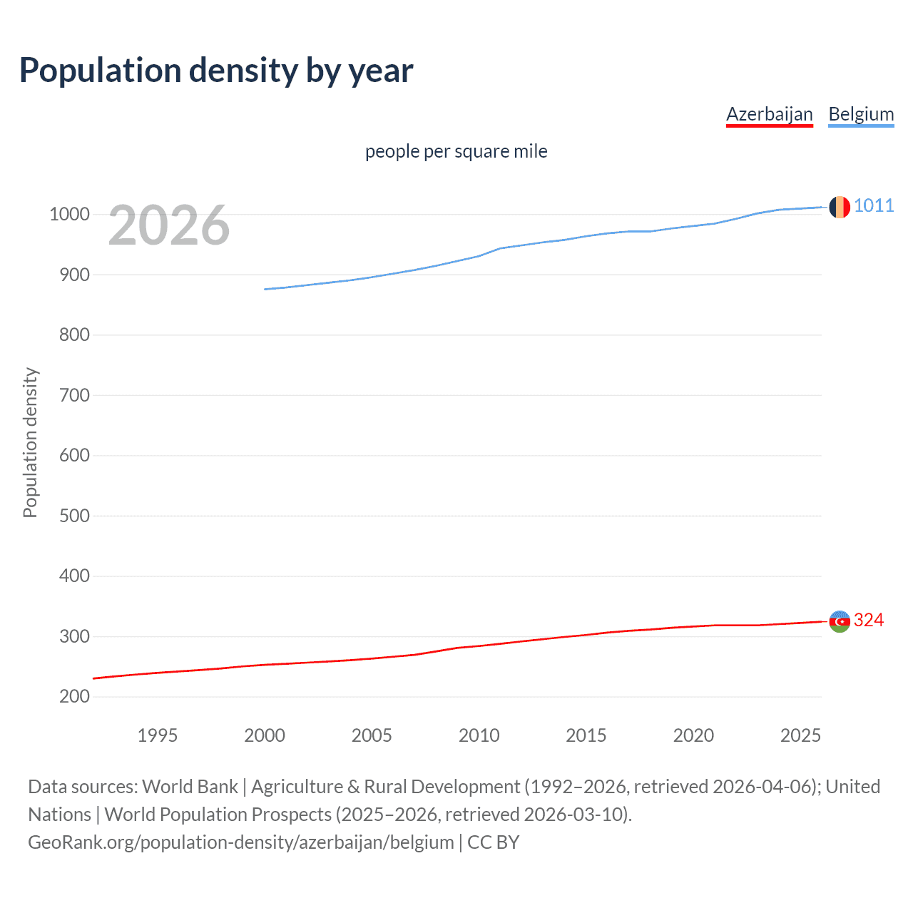 Population density