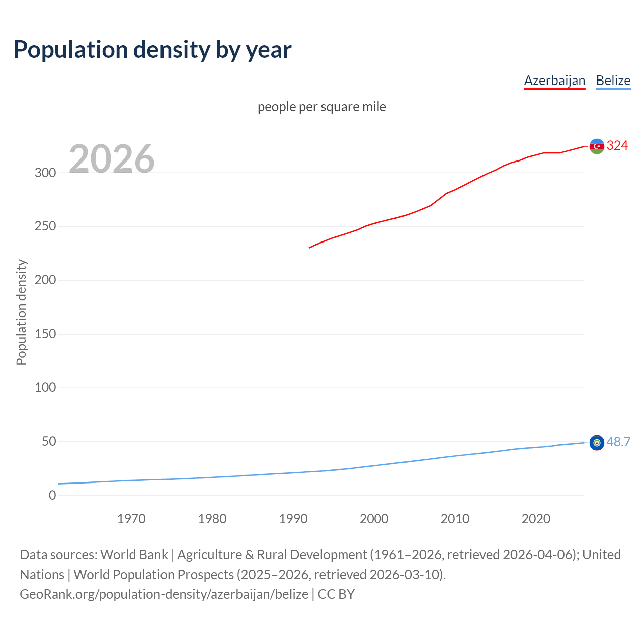 Population density