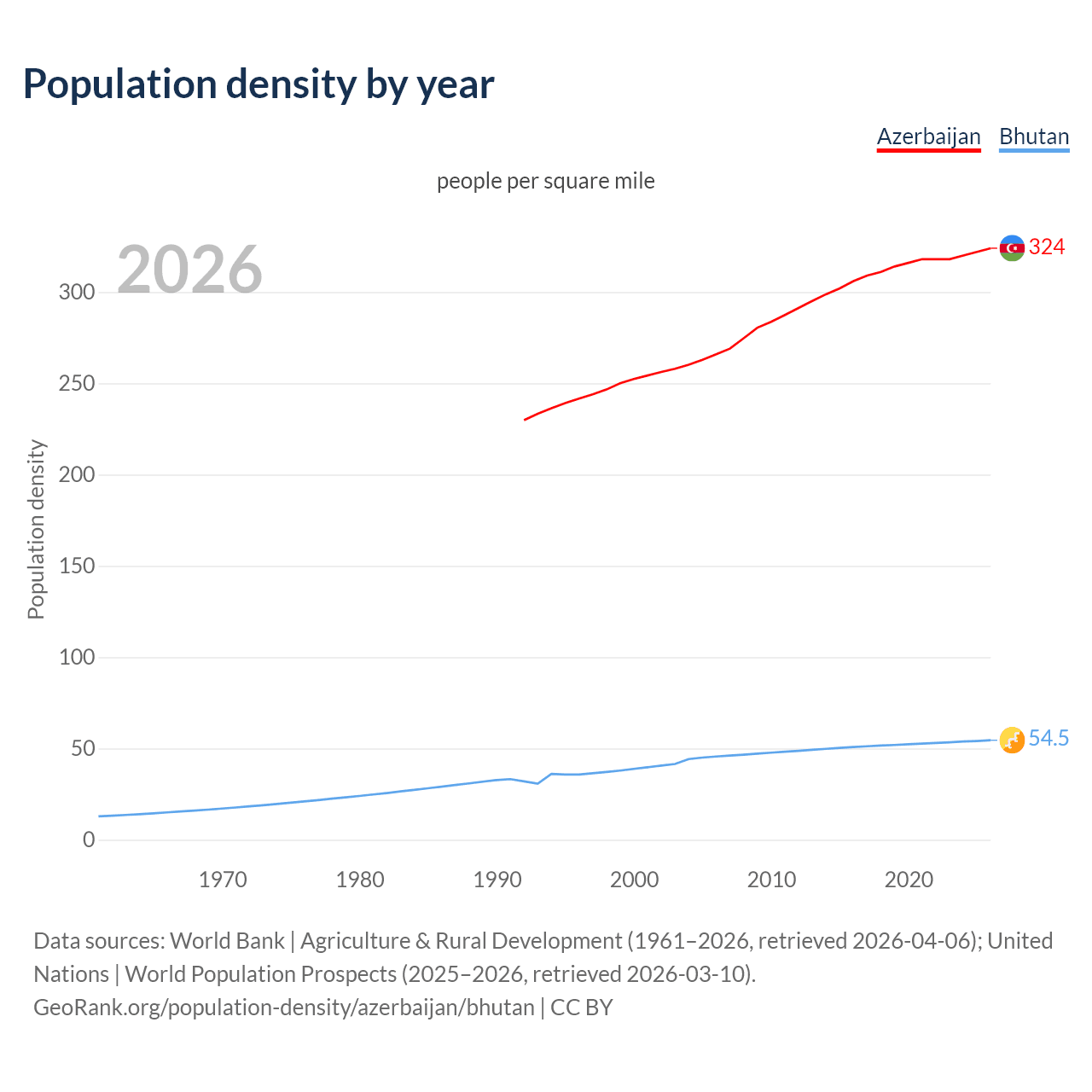 Population density