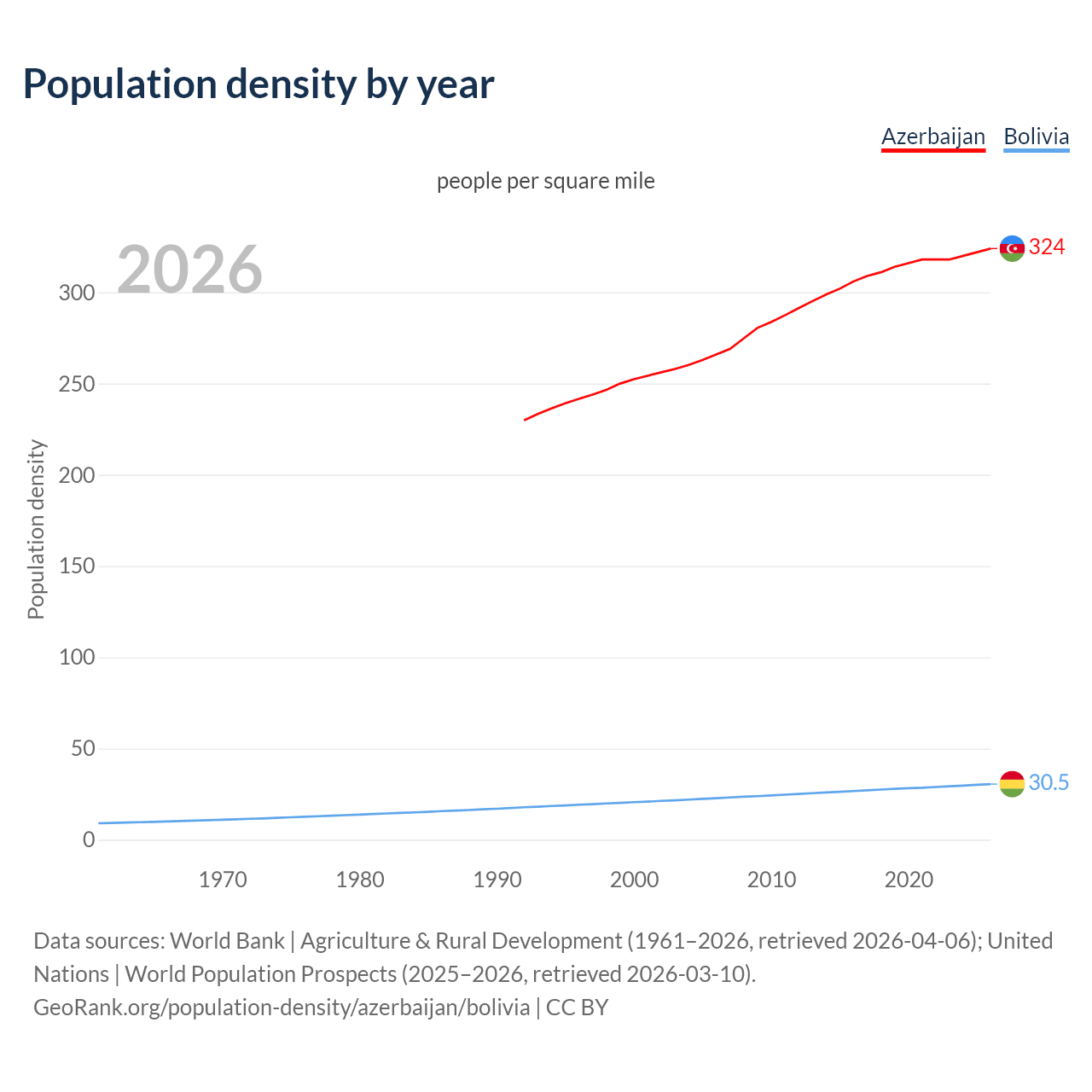 Population density