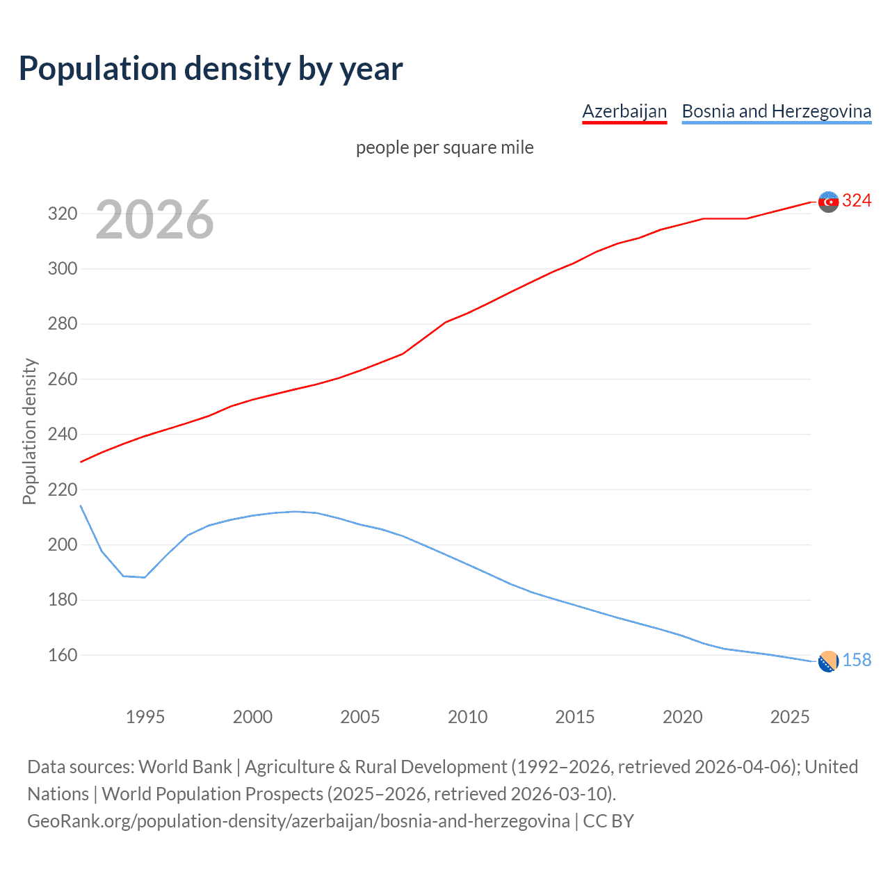 Population density
