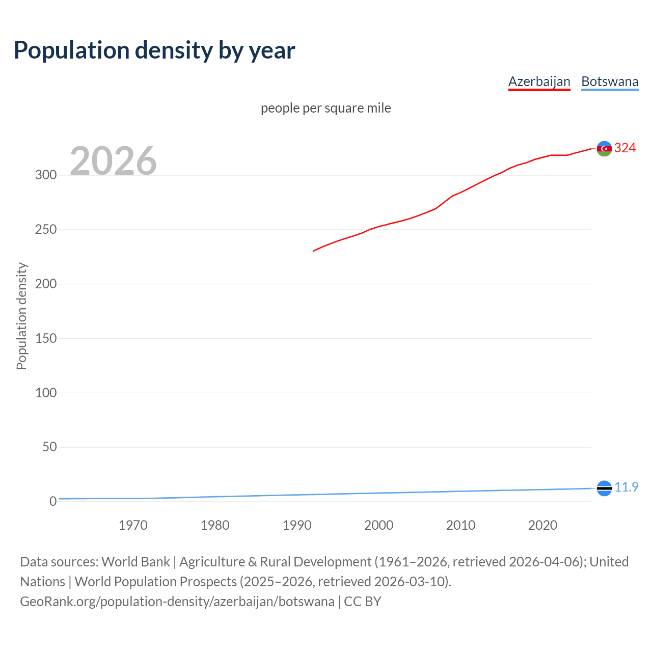 Population density