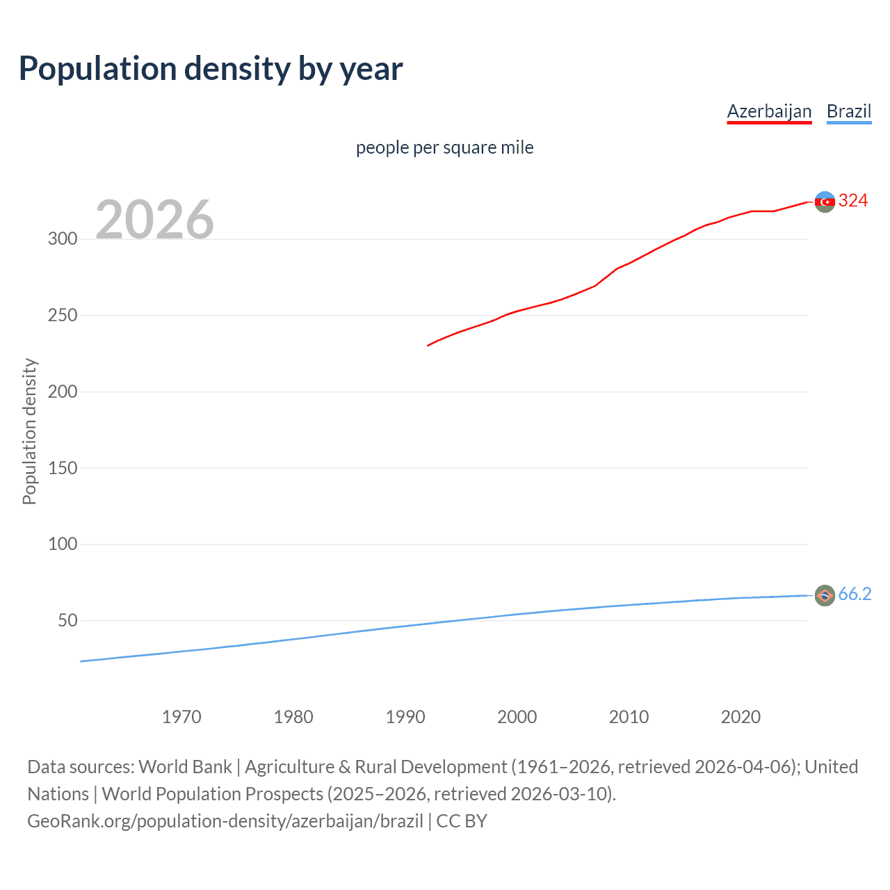 Population density