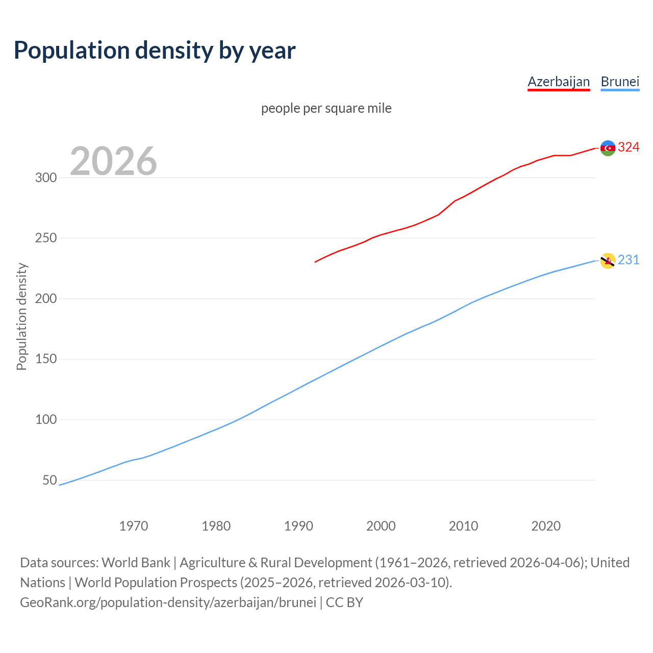 Population density