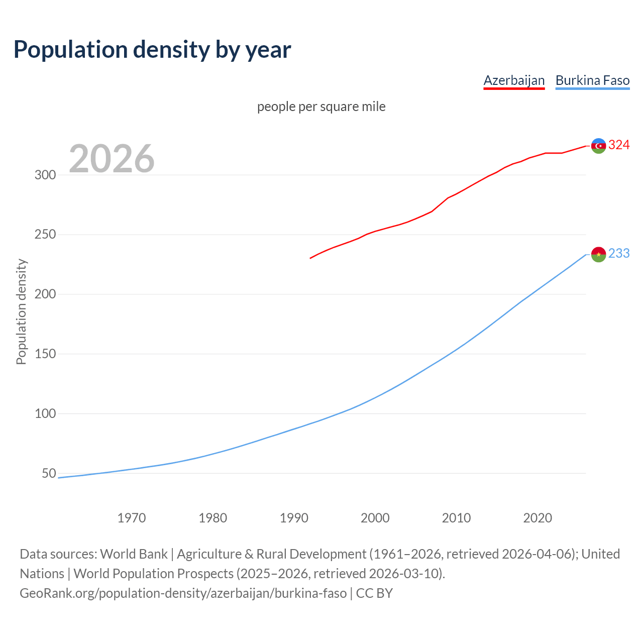 Population density