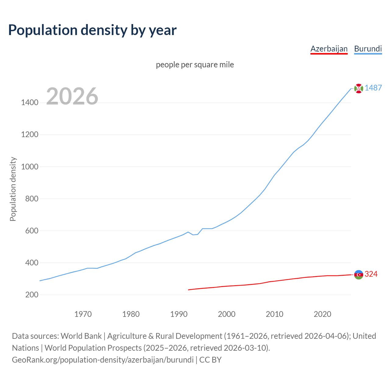 Population density