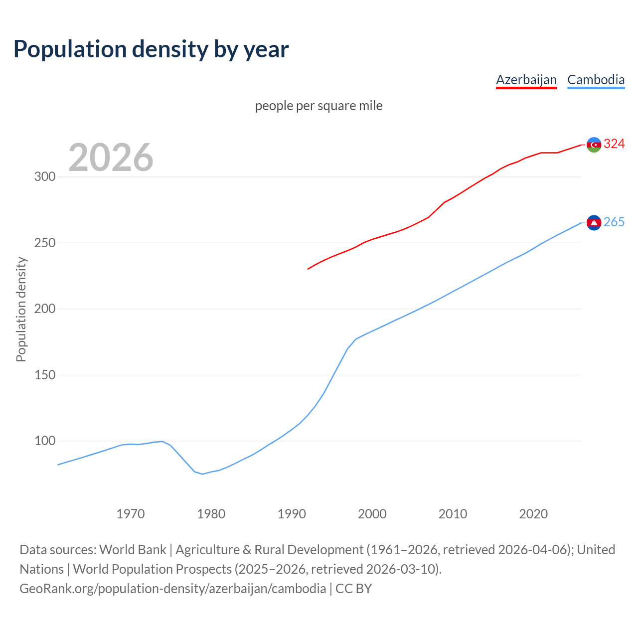 Population density